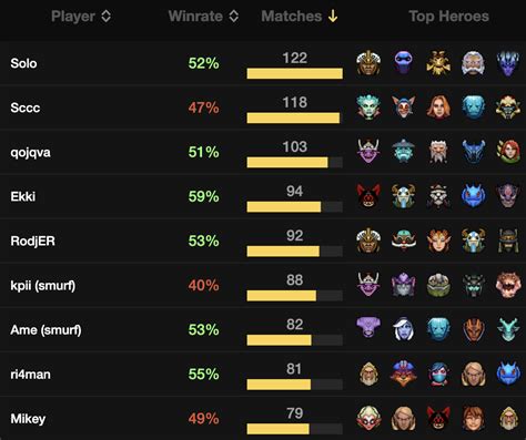 dota2 protracker|Solo провел больше сотни игр в Dota 2 за неделю.